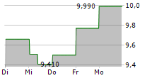 ENGCON AB 5-Tage-Chart