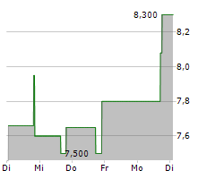 ENGENE HOLDINGS INC Chart 1 Jahr