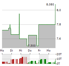 ENGENE HOLDINGS Aktie 5-Tage-Chart