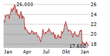 ENGHOUSE SYSTEMS LIMITED Chart 1 Jahr