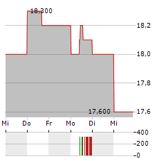 ENGHOUSE SYSTEMS Aktie 5-Tage-Chart