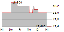 ENGHOUSE SYSTEMS LIMITED 5-Tage-Chart