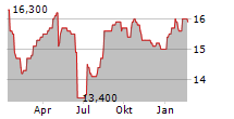 ENGIE SA ADR Chart 1 Jahr