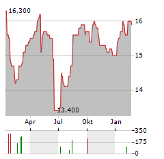 ENGIE SA ADR Aktie Chart 1 Jahr