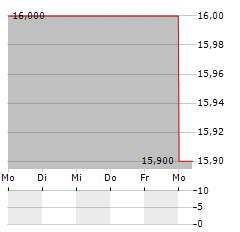 ENGIE SA ADR Aktie 5-Tage-Chart