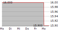 ENGIE SA ADR 5-Tage-Chart