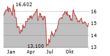 ENGIE SA Chart 1 Jahr