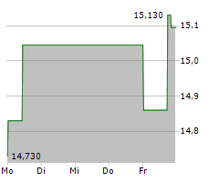 ENGIE SA Chart 1 Jahr