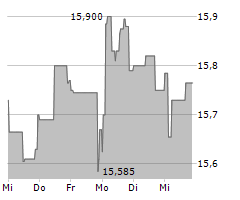 ENGIE SA Chart 1 Jahr