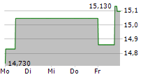 ENGIE SA 5-Tage-Chart