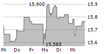 ENGIE SA 5-Tage-Chart