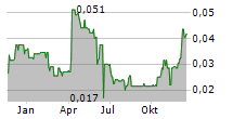 ENGINEER GOLD MINES LTD Chart 1 Jahr