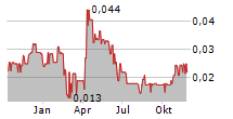 ENGINEER GOLD MINES LTD Chart 1 Jahr