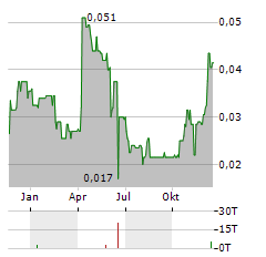 ENGINEER GOLD MINES Aktie Chart 1 Jahr