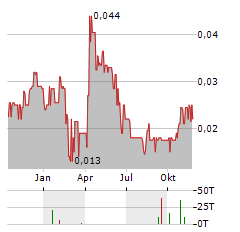 ENGINEER GOLD MINES Aktie Chart 1 Jahr