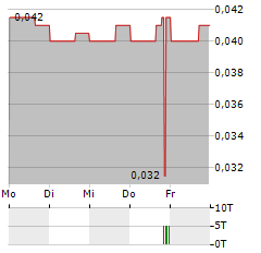 ENGINEER GOLD MINES Aktie 5-Tage-Chart