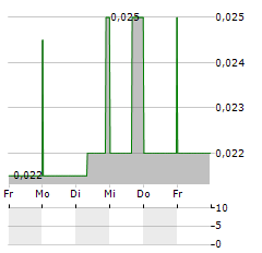 ENGINEER GOLD MINES Aktie 5-Tage-Chart