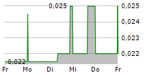 ENGINEER GOLD MINES LTD 5-Tage-Chart