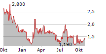 ENGLOBAL CORPORATION Chart 1 Jahr