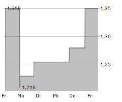 ENGLOBAL CORPORATION Chart 1 Jahr