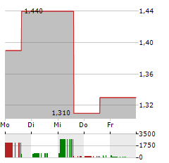 ENGLOBAL Aktie 5-Tage-Chart