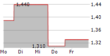 ENGLOBAL CORPORATION 5-Tage-Chart