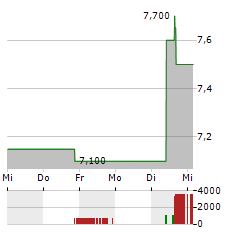 ENHABIT Aktie 5-Tage-Chart