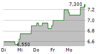 ENHABIT INC 5-Tage-Chart