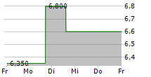 ENHABIT INC 5-Tage-Chart