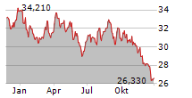 ENI SPA ADR Chart 1 Jahr