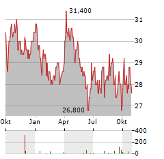 ENI SPA ADR Aktie Chart 1 Jahr