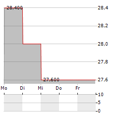 ENI SPA ADR Aktie 5-Tage-Chart