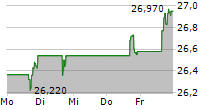 ENI SPA ADR 5-Tage-Chart