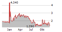 ENLIGHTIFY INC Chart 1 Jahr