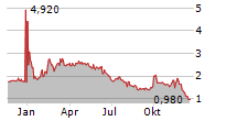 ENLIGHTIFY INC Chart 1 Jahr