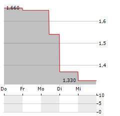 ENLIGHTIFY Aktie 5-Tage-Chart