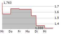 ENLIGHTIFY INC 5-Tage-Chart