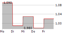 ENLIGHTIFY INC 5-Tage-Chart