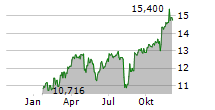 ENLINK MIDSTREAM LLC Chart 1 Jahr