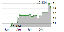 ENLINK MIDSTREAM LLC Chart 1 Jahr