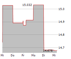 ENLINK MIDSTREAM LLC Chart 1 Jahr