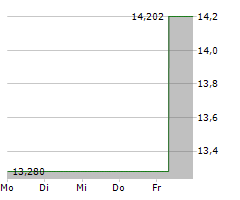 ENLINK MIDSTREAM LLC Chart 1 Jahr