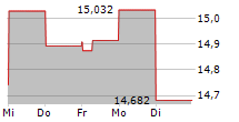 ENLINK MIDSTREAM LLC 5-Tage-Chart