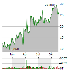 ENLIVEN THERAPEUTICS Aktie Chart 1 Jahr