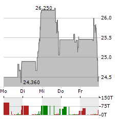 ENLIVEN THERAPEUTICS Aktie 5-Tage-Chart