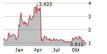 ENLIVEX THERAPEUTICS LTD Chart 1 Jahr