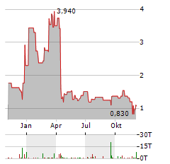 ENLIVEX THERAPEUTICS Aktie Chart 1 Jahr