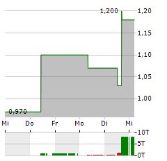 ENLIVEX THERAPEUTICS Aktie 5-Tage-Chart