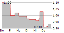 ENLIVEX THERAPEUTICS LTD 5-Tage-Chart