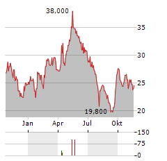 ENN ENERGY HOLDINGS LTD ADR Aktie Chart 1 Jahr